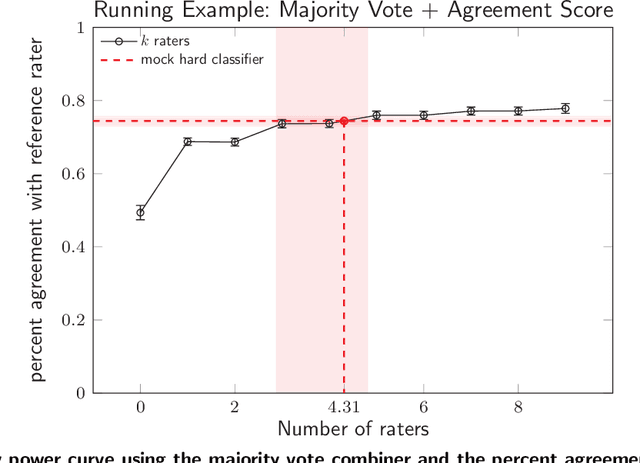 Figure 4 for Survey Equivalence: A Procedure for Measuring Classifier Accuracy Against Human Labels