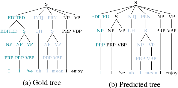 Figure 3 for Neural Constituency Parsing of Speech Transcripts