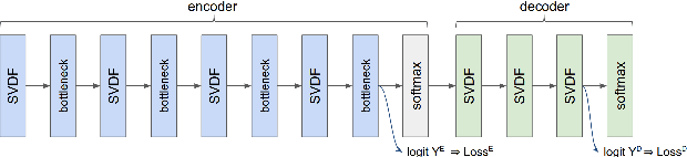 Figure 1 for Training Keyword Spotting Models on Non-IID Data with Federated Learning