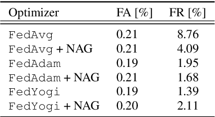 Figure 2 for Training Keyword Spotting Models on Non-IID Data with Federated Learning