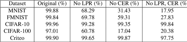 Figure 4 for Gradient Inversion Attack: Leaking Private Labels in Two-Party Split Learning