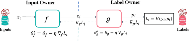 Figure 1 for Gradient Inversion Attack: Leaking Private Labels in Two-Party Split Learning