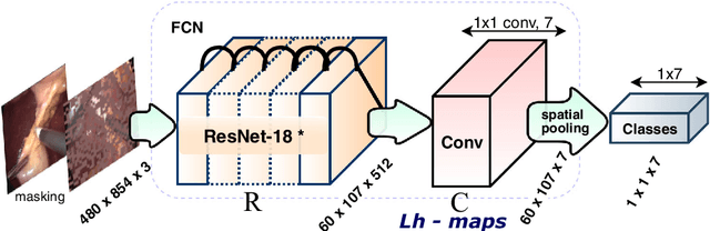 Figure 1 for Weakly Supervised Convolutional LSTM Approach for Tool Tracking in Laparoscopic Videos