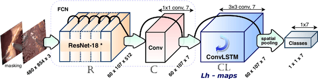 Figure 3 for Weakly Supervised Convolutional LSTM Approach for Tool Tracking in Laparoscopic Videos