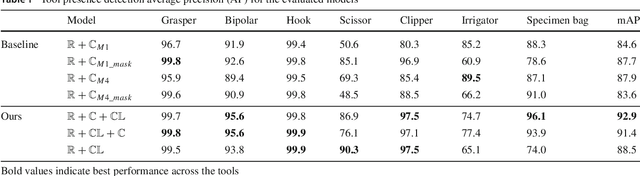 Figure 2 for Weakly Supervised Convolutional LSTM Approach for Tool Tracking in Laparoscopic Videos