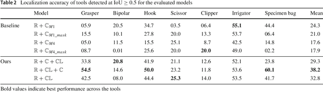 Figure 4 for Weakly Supervised Convolutional LSTM Approach for Tool Tracking in Laparoscopic Videos