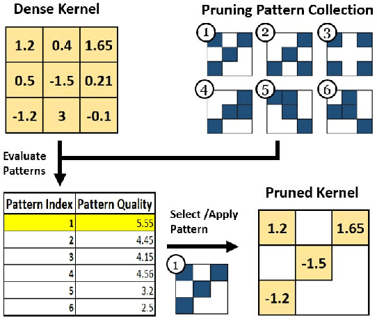 Figure 4 for Efficient Hardware Realization of Convolutional Neural Networks using Intra-Kernel Regular Pruning