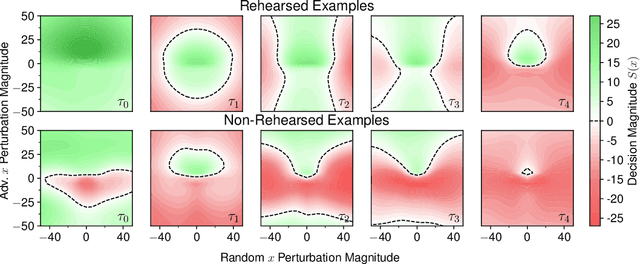 Figure 1 for On the Effectiveness of Lipschitz-Driven Rehearsal in Continual Learning