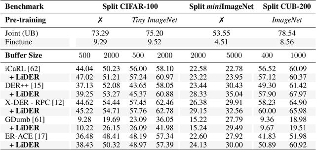 Figure 2 for On the Effectiveness of Lipschitz-Driven Rehearsal in Continual Learning