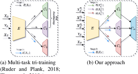 Figure 1 for Exploiting Image Translations via Ensemble Self-Supervised Learning for Unsupervised Domain Adaptation
