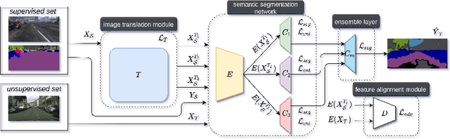 Figure 3 for Exploiting Image Translations via Ensemble Self-Supervised Learning for Unsupervised Domain Adaptation
