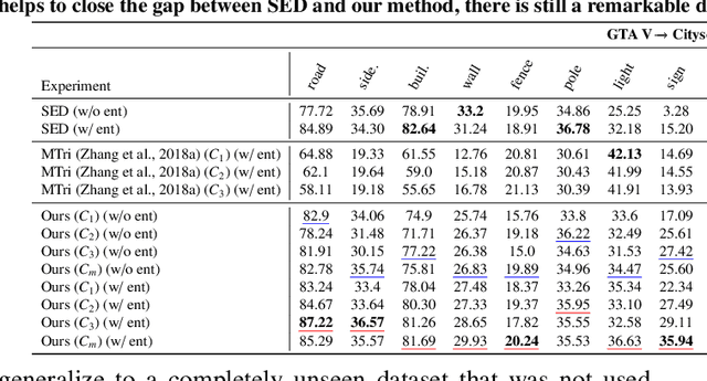 Figure 2 for Exploiting Image Translations via Ensemble Self-Supervised Learning for Unsupervised Domain Adaptation