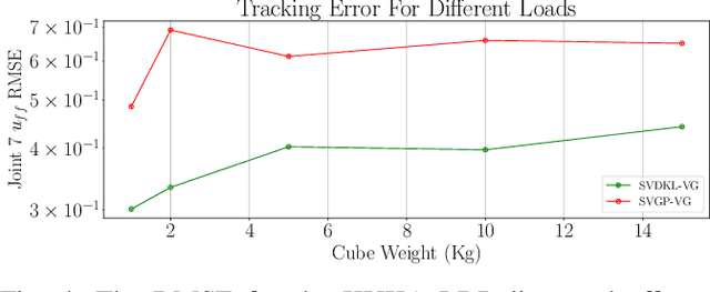 Figure 4 for Efficient Learning of Inverse Dynamics Models for Adaptive Computed Torque Control