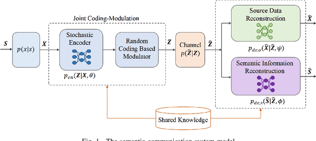 Figure 1 for Learning Based Joint Coding-Modulation for Digital Semantic Communication Systems