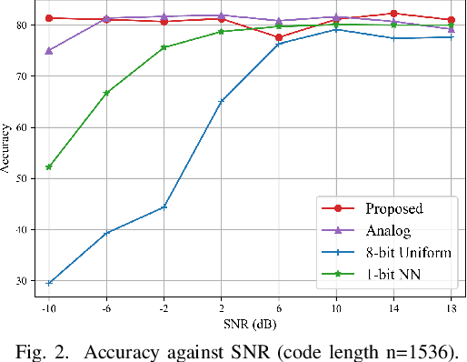 Figure 2 for Learning Based Joint Coding-Modulation for Digital Semantic Communication Systems