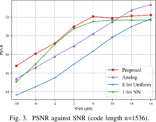 Figure 3 for Learning Based Joint Coding-Modulation for Digital Semantic Communication Systems