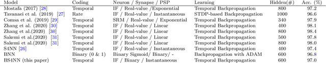 Figure 3 for BS4NN: Binarized Spiking Neural Networks with Temporal Coding and Learning