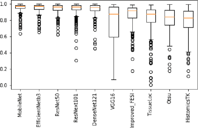 Figure 4 for A Comparative Study of U-Net Topologies for Background Removal in Histopathology Images