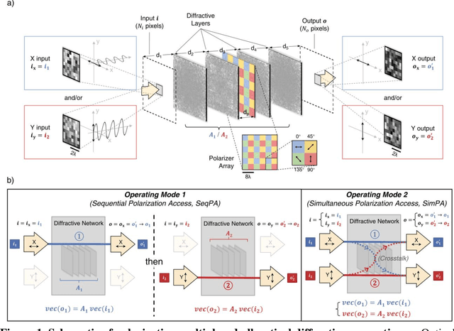Figure 1 for Polarization Multiplexed Diffractive Computing: All-Optical Implementation of a Group of Linear Transformations Through a Polarization-Encoded Diffractive Network