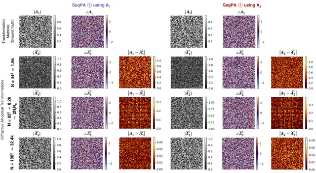Figure 3 for Polarization Multiplexed Diffractive Computing: All-Optical Implementation of a Group of Linear Transformations Through a Polarization-Encoded Diffractive Network