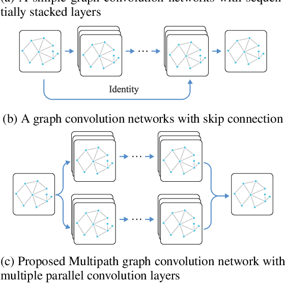 Figure 1 for Multipath Graph Convolutional Neural Networks