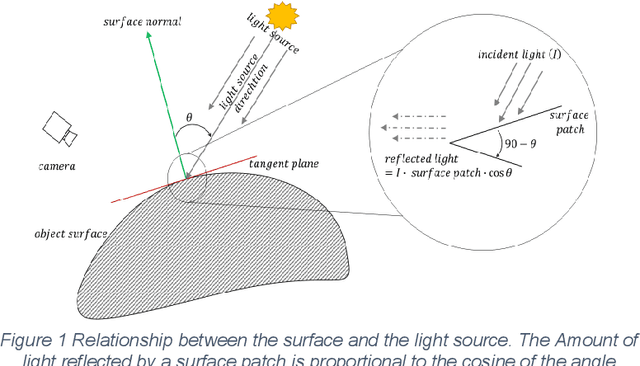 Figure 1 for An Optimal Experimental Design Approach for Light Configurations in Photometric Stereo