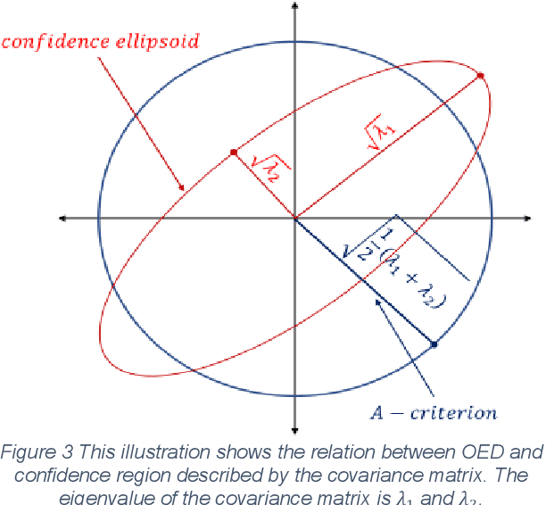 Figure 3 for An Optimal Experimental Design Approach for Light Configurations in Photometric Stereo