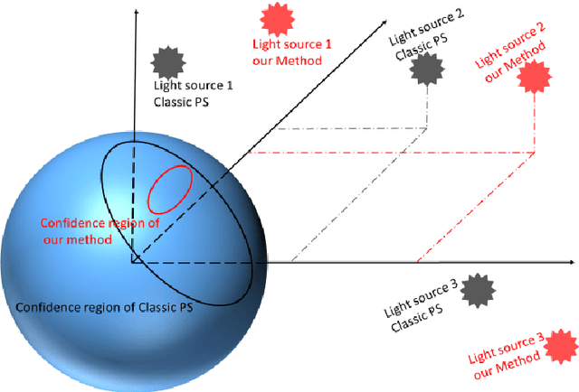 Figure 4 for An Optimal Experimental Design Approach for Light Configurations in Photometric Stereo