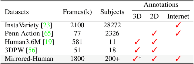 Figure 4 for Reconstructing 3D Human Pose by Watching Humans in the Mirror