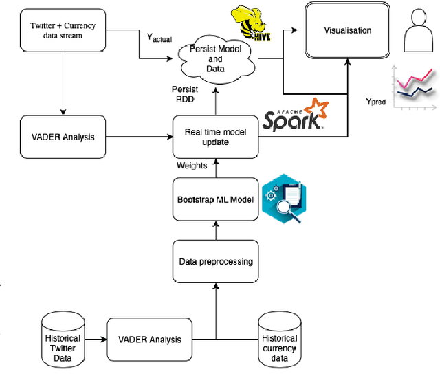 Figure 1 for KryptoOracle: A Real-Time Cryptocurrency Price Prediction Platform Using Twitter Sentiments