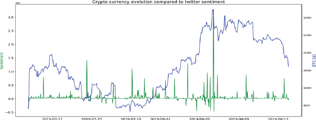 Figure 3 for KryptoOracle: A Real-Time Cryptocurrency Price Prediction Platform Using Twitter Sentiments