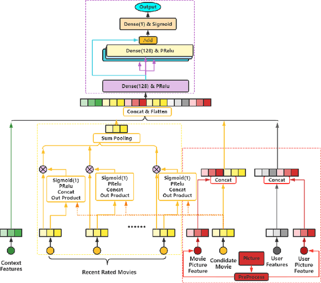 Figure 1 for MultiHead MultiModal Deep Interest Recommendation Network