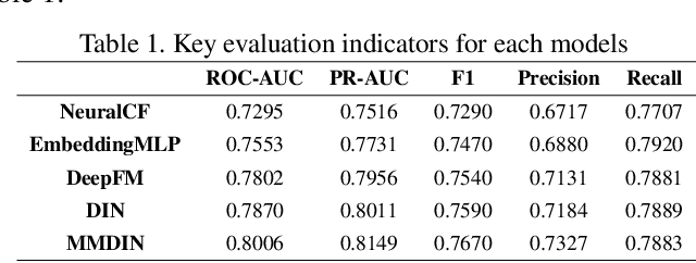 Figure 2 for MultiHead MultiModal Deep Interest Recommendation Network