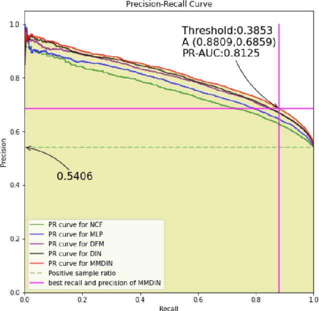 Figure 4 for MultiHead MultiModal Deep Interest Recommendation Network