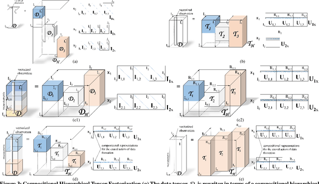 Figure 4 for Compositional Hierarchical Tensor Factorization: Representing Hierarchical Intrinsic and Extrinsic Causal Factors
