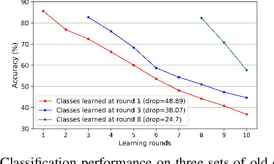 Figure 1 for Preserving Earlier Knowledge in Continual Learning with the Help of All Previous Feature Extractors