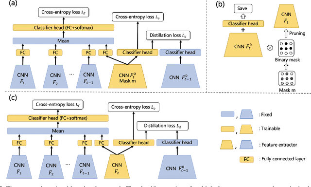 Figure 2 for Preserving Earlier Knowledge in Continual Learning with the Help of All Previous Feature Extractors