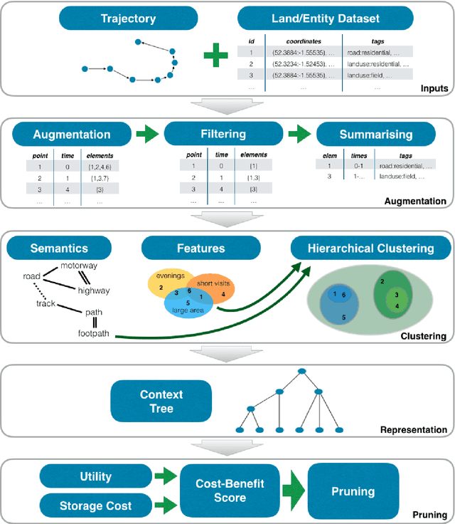 Figure 3 for Context Trees: Augmenting Geospatial Trajectories with Context