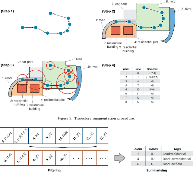 Figure 4 for Context Trees: Augmenting Geospatial Trajectories with Context