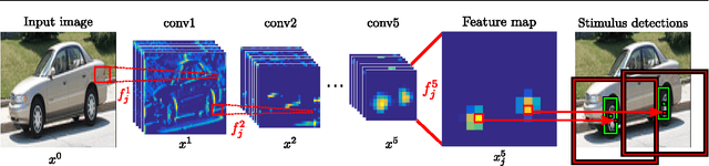 Figure 1 for Do semantic parts emerge in Convolutional Neural Networks?