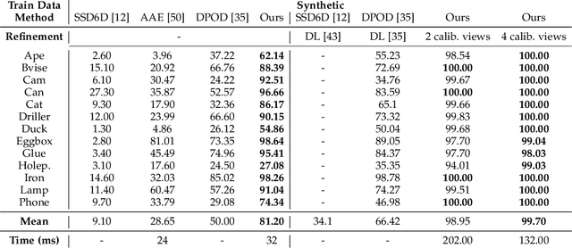 Figure 4 for DPODv2: Dense Correspondence-Based 6 DoF Pose Estimation