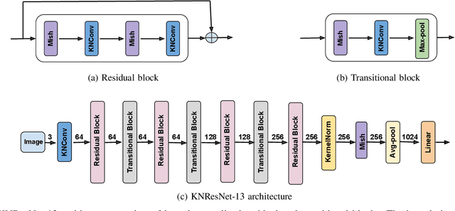 Figure 3 for Kernel Normalized Convolutional Networks for Privacy-Preserving Machine Learning