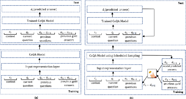 Figure 2 for Do not let the history haunt you -- Mitigating Compounding Errors in Conversational Question Answering