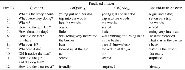 Figure 3 for Do not let the history haunt you -- Mitigating Compounding Errors in Conversational Question Answering