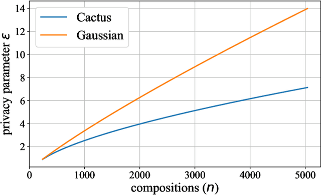 Figure 4 for Cactus Mechanisms: Optimal Differential Privacy Mechanisms in the Large-Composition Regime