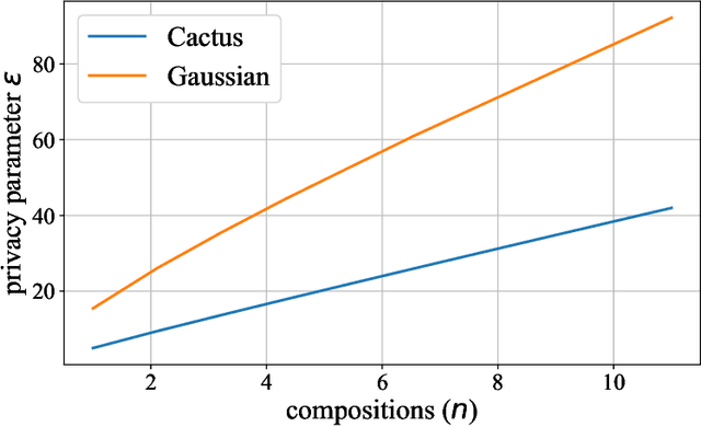 Figure 3 for Cactus Mechanisms: Optimal Differential Privacy Mechanisms in the Large-Composition Regime