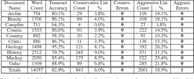 Figure 1 for Bounding the Probability of Error for High Precision Recognition