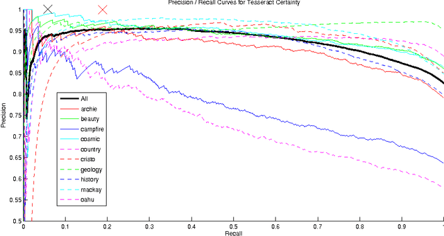 Figure 2 for Bounding the Probability of Error for High Precision Recognition