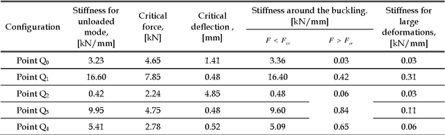 Figure 4 for Enhanced stiffness modeling of manipulators with passive joints