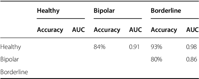 Figure 1 for A signature-based machine learning model for bipolar disorder and borderline personality disorder